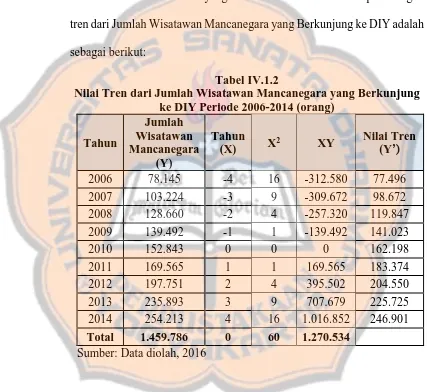 Tabel IV.1.2 Nilai Tren dari Jumlah Wisatawan Mancanegara yang Berkunjung 