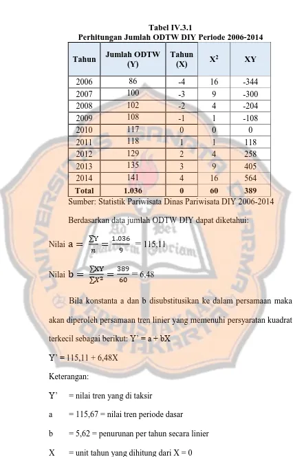 Tabel IV.3.1 Perhitungan Jumlah ODTW DIY Periode 2006-2014 