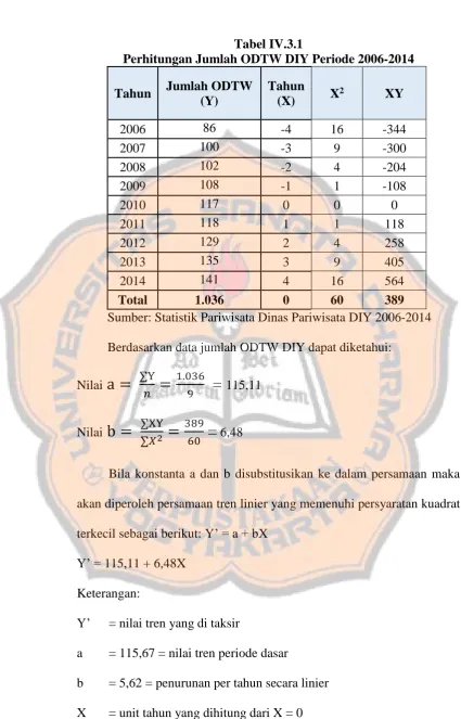 Tabel IV.3.1 Perhitungan Jumlah ODTW DIY Periode 2006-2014 