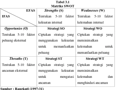 Tabel 3.1Matriks SWOT