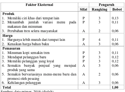 Tabel 4.3Matriks Evaluasi Eksternal Grand Kuede Kupie Ulee Kareng & Gayo