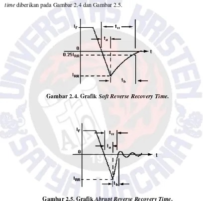 Gambar 2.4. Grafik Soft Reverse Recovery Time. 