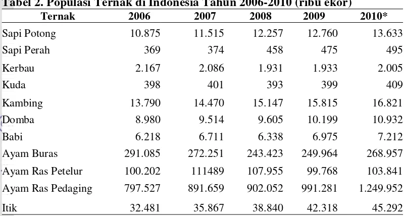 Tabel 2. Populasi Ternak di Indonesia Tahun 2006-2010 (ribu ekor) 