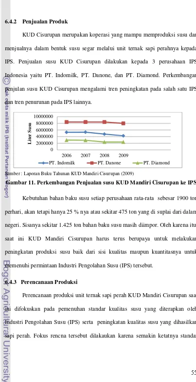 Gambar 11. Perkembangan Penjualan susu KUD Mandiri Cisurupan ke IPS 