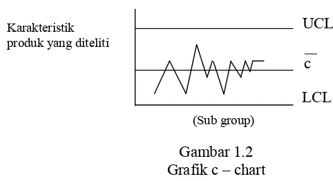 Gambar 1.2Grafik c – chart