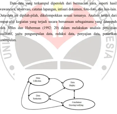 Gambar 3.2 Analisis Data Kualitiatif Sumber: Miles dan Huberman (1982: 20) 