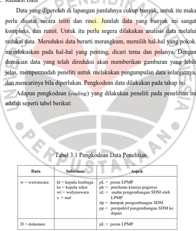 Tabel 3.1 Pengkodean Data Penelitian 