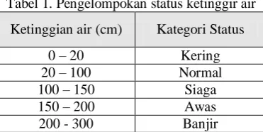 Tabel 1. Pengelompokan status ketinggir air 