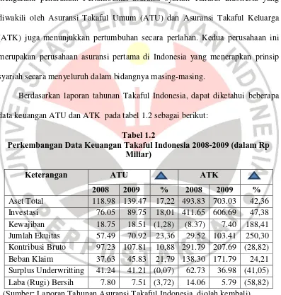 Tabel 1.2  Perkembangan Data Keuangan Takaful Indonesia 2008-2009 (dalam Rp 