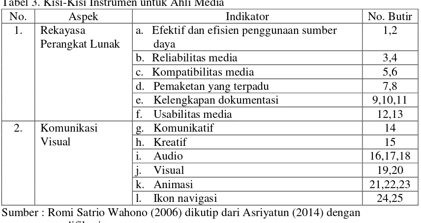 Tabel 3. Kisi-Kisi Instrumen untuk Ahli Media 