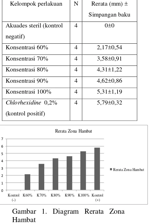 Gambar 1. Diagram Rerata Zona 