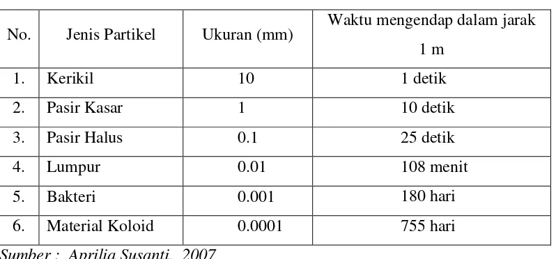 Tabel 2.1.  Ukuran Partikel Dan Waktu Mengendapan 