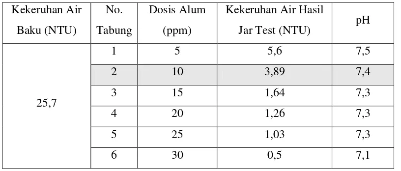 Tabel 4.3.  Data Hasil Penelitian Jar Test Dengan Koagulan PAC 