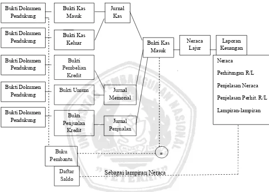 Gambar 2.1 : Diagram proses penyusunan laporan keuangan koperasi 