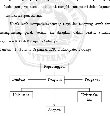 Gambar 4.1 : Struktur Organisasi KSU di Kabupaten Sidoarjo 