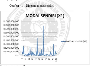 Tabel data modal sendiri dari Koperasi Serba Usaha di Kab. 