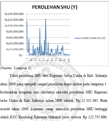 Tabel perolehan SHU dari Koperasi Serba Usaha di Kab. Sidoarjo 
