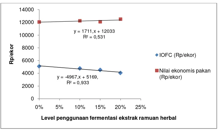 Gambar 3. Grafik pengaruh level fermentasi ekstraksi ramuan herbal terhadap IOFC dan 