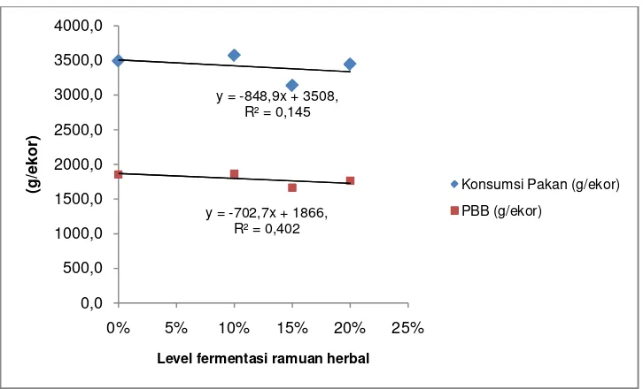 Gambar 1. Grafik pengaruh level fermentasi ekstraksi ramuan herbal terhadap konsumsi pakan dan PBB  