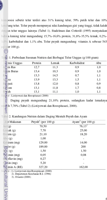 Tabel 1. Perbedaan Susunan Nutrien dari Berbagai Telur Unggas (g/100 gram) 
