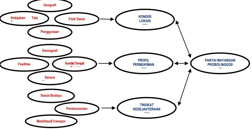 Gambar 3.6. Model Hubungan Variabel Penelitian 