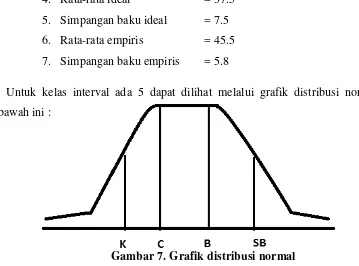 Gambar 7. Grafik distribusi normal 