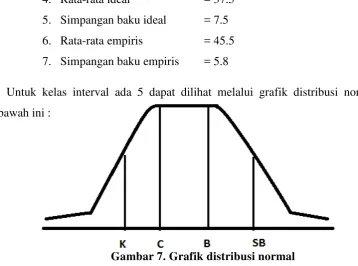 Gambar 7. Grafik distribusi normal 