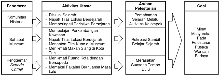 Tabel 6  Model Pengembangan Program Pelestarian Kota Tua Jakarta 