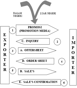 Tabel 2.1 Sale’s Contract Process