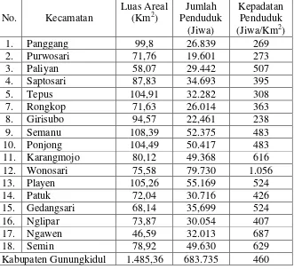 Tabel 13. Kepadatan Penduduk per Kecamatan di Kabupaten Gunungkidul Tahun 2013 