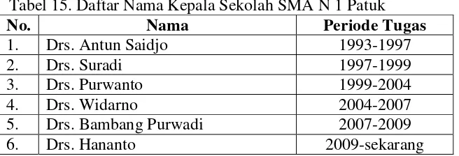 Tabel 15. Daftar Nama Kepala Sekolah SMA N 1 Patuk 