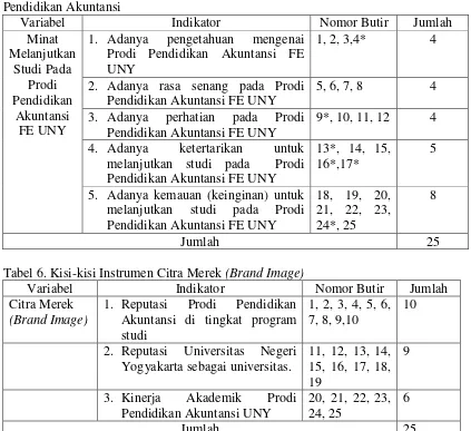 Tabel 6. Kisi-kisi Instrumen Citra Merek (Brand Image) 
