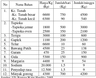 Tabel.  4.2  Kebutuhan bahan dan harga bahan yang digunakan di 