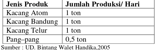 Tabel 4.8  Jumlah Produksi Per Hari Di UD. Bintang Walet 
