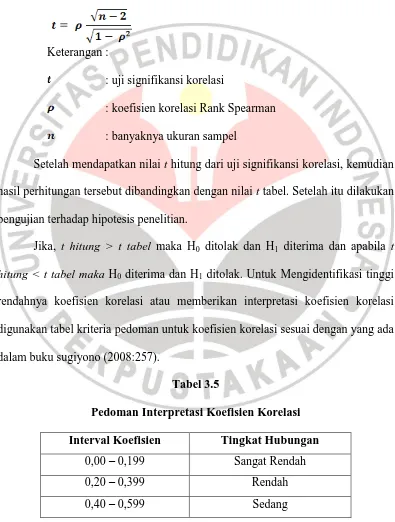 Tabel 3.5 Pedoman Interpretasi Koefisien Korelasi 