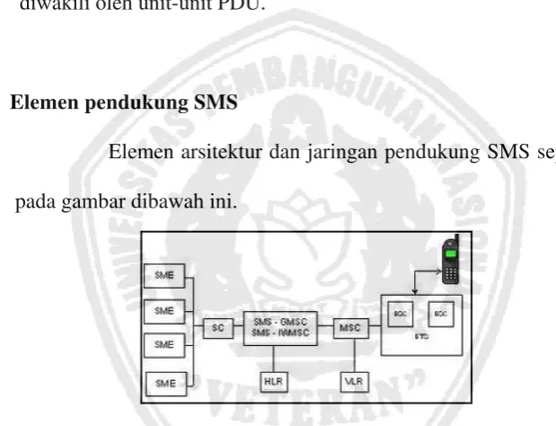 Gambar 2.12 Arsitektur dan jaringan pendukung SMS 
