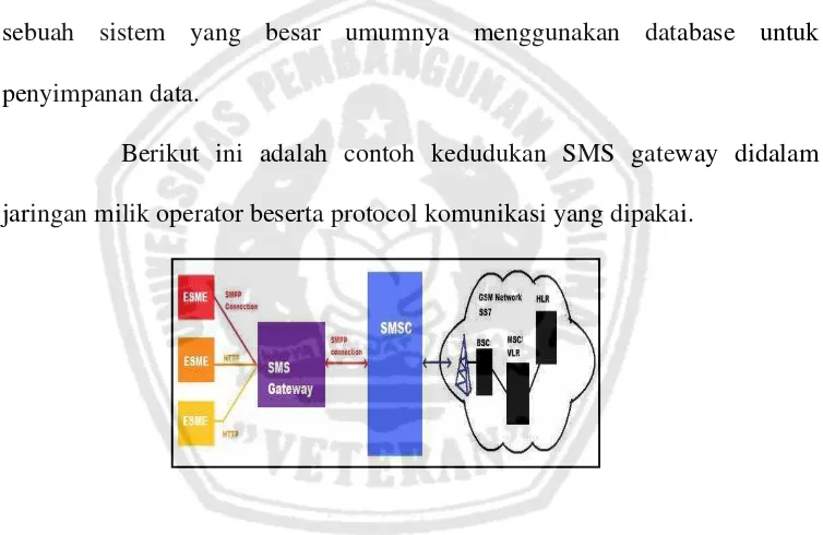 Gambar 2.14 Kedudukan sms gateway dalam network GSM 