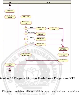 Gambar 3.2 Diagram Aktivitas Pendaftaran Pengurusan KTP 