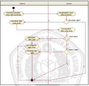 Gambar 3.4 Diagram Aktivitas Use Case Operasional data 
