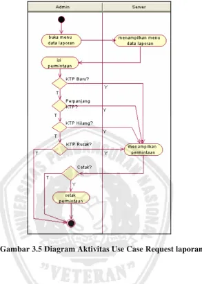 Gambar 3.5 Diagram Aktivitas Use Case Request laporan 