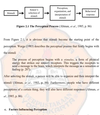 Figure 2.1 The Perceptual Process (Altman, et al., 1985, p. 86) 