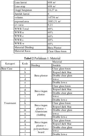 Tabel 2  Perlakuan 1: Material Material