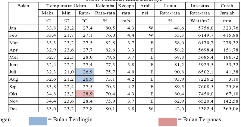 Tabel 4 Kondisi Iklim Surabaya Temperatur UdaraKelembaKecepaArah Lama 