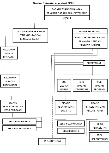 Gambar 2 struktur organisasi BPBD 