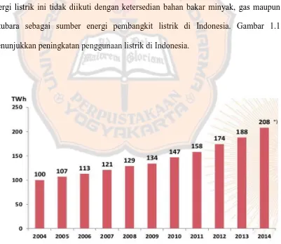 Gambar 1.1 Penggunaan Energi Listrik di Indonesia. 