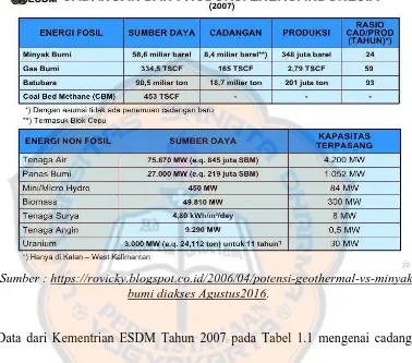 Tabel 1.1 Cadangan dan Produksi Energi di Indonesia Tahun 2007. 