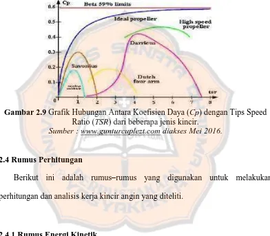 Gambar 2.9  Grafik Hubungan Antara Koefisien Daya (Cp) dengan Tips Speed Ratio (TSR) dari beberapa jenis kincir