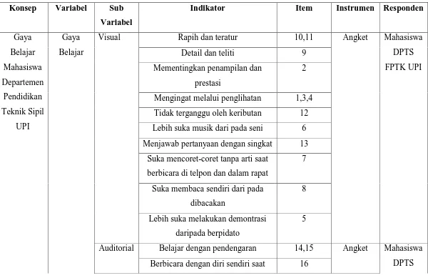 Tabel 3.3. Kisi-kisi Instrumen Penelitian 