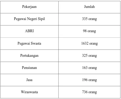 Tabel 4.7 Potensi Wilayah Di Kelurahan Sei Kera Hilir II 