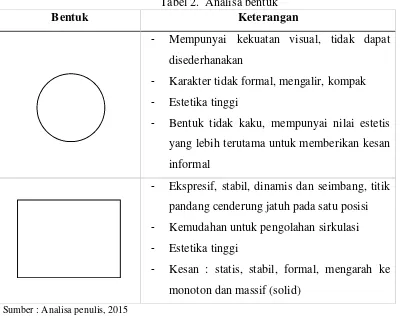 Tabel 2. Analisa bentuk